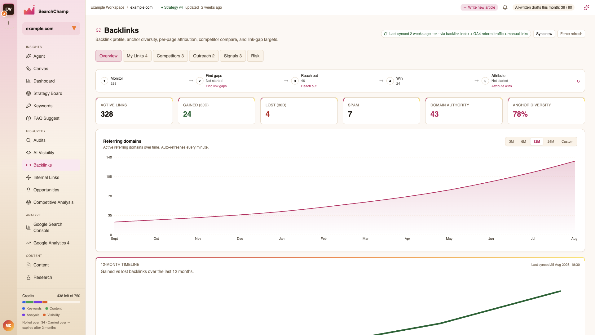 The Backlinks overview with active links, gains and losses, anchor diversity, and the referring-domains timeline