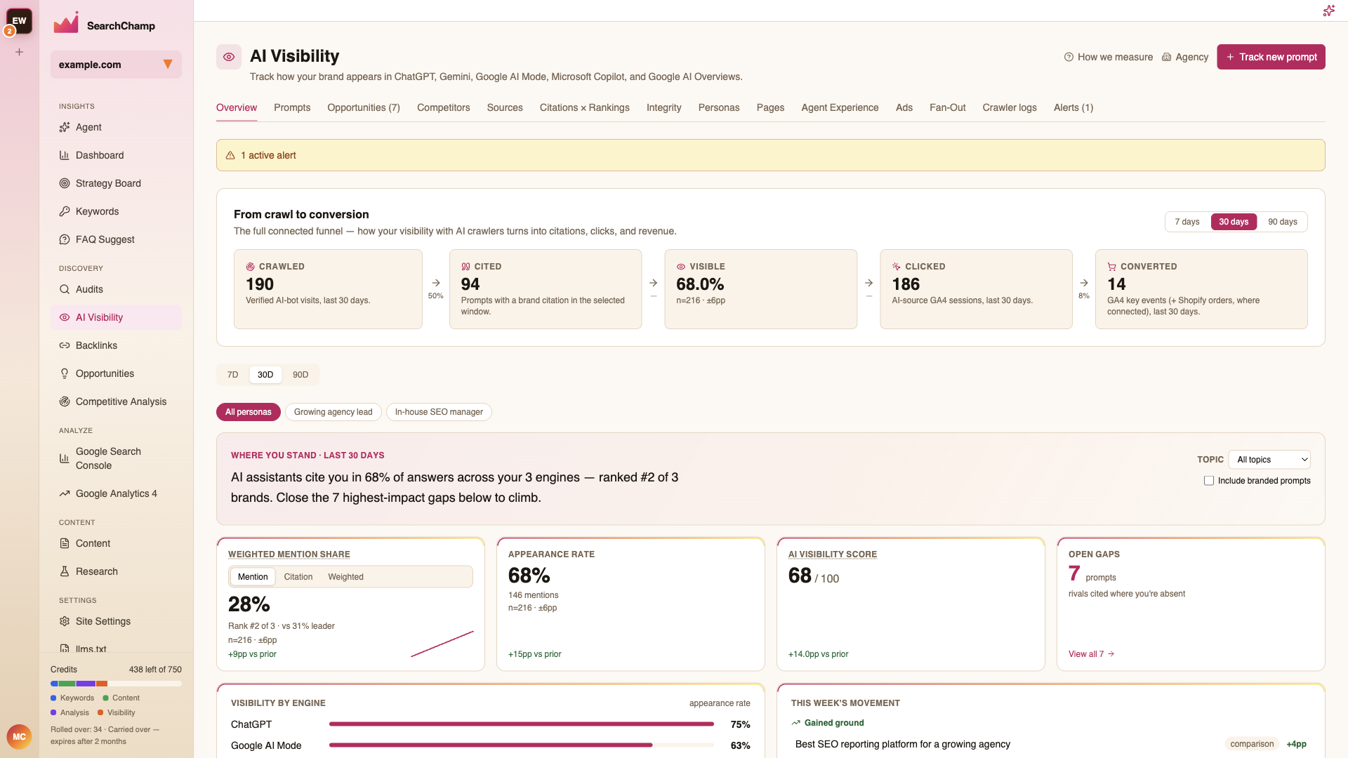 The AI Visibility Overview tab with the crawl-to-conversion funnel and share-of-voice cards