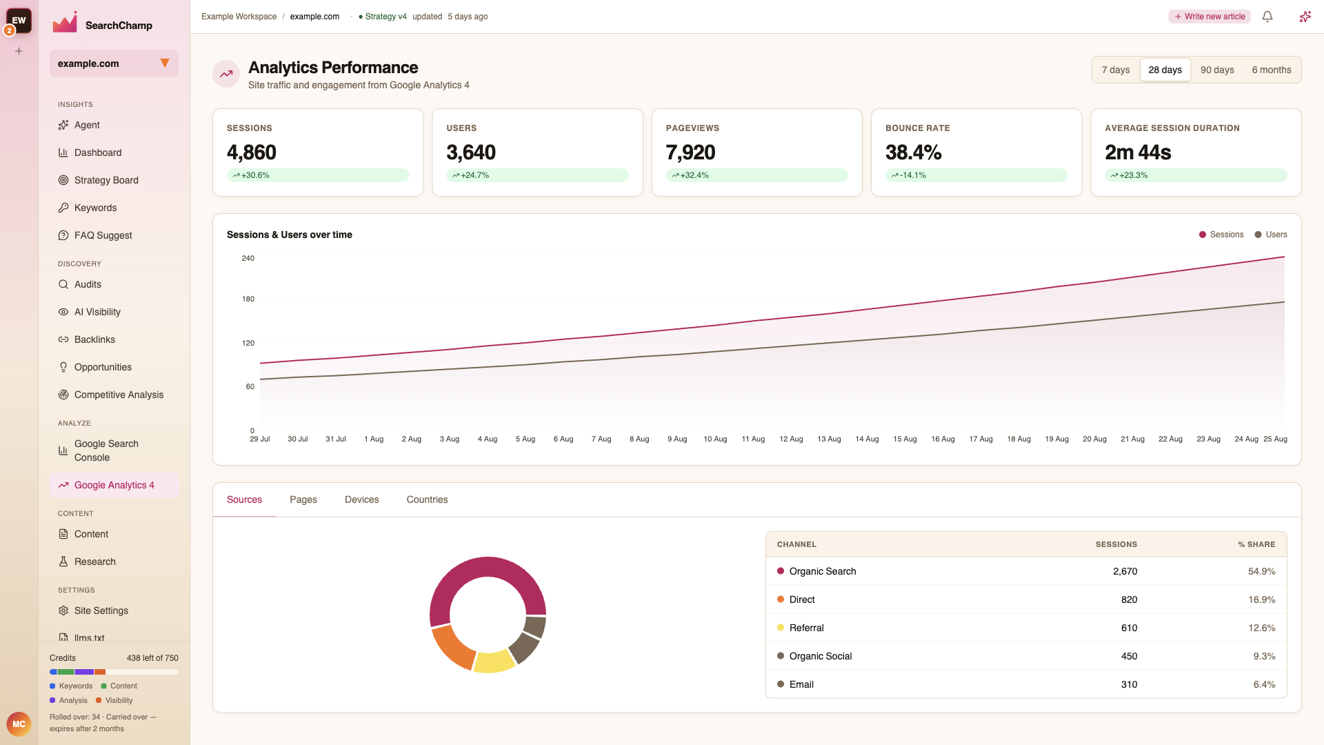 The Analytics Performance view with sessions, users, pageviews, and the trend chart