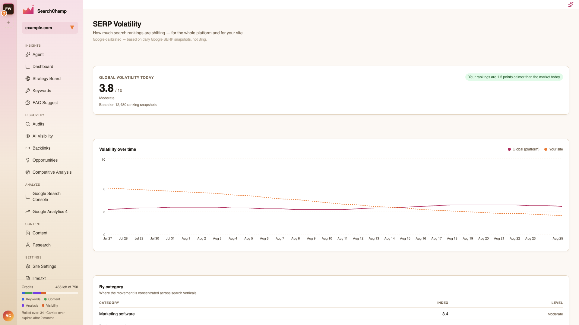 The SERP Volatility page with global volatility and your own site's movement